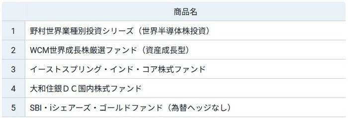 追加候補運用商品（2025年12月26日時点）