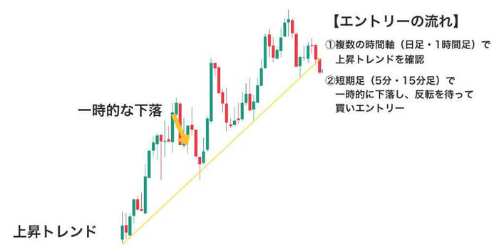 脱初心者】FXのデイトレード王道3手法！5分で利確・損切りをマスター｜資産形成ゴールドオンライン