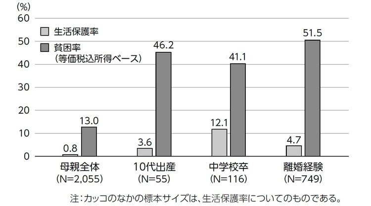 出所：労働政策研究・研修機構「子どものいる世帯の生活状況および保護者の就業に関する調査（2012年）」