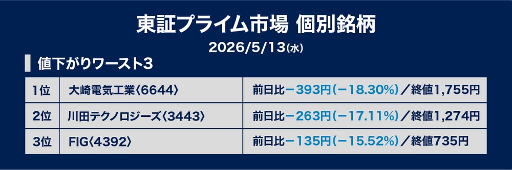 ［図表2］値下がり率ワースト3