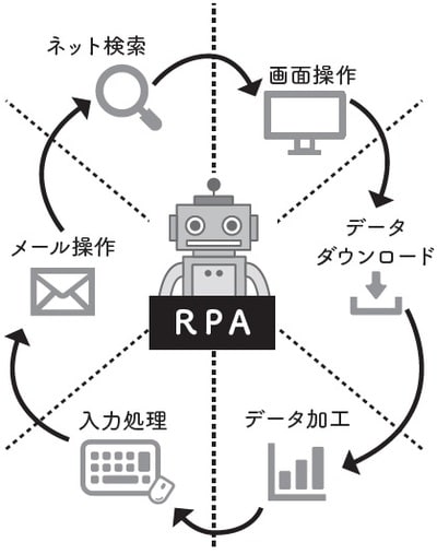 RPAはこれまで人が行ってきたシステム間の繰り返し業務を自動化することが可能で、複数のシステムにまたがる業務プロセスを1つのシステムとして扱うことができる。