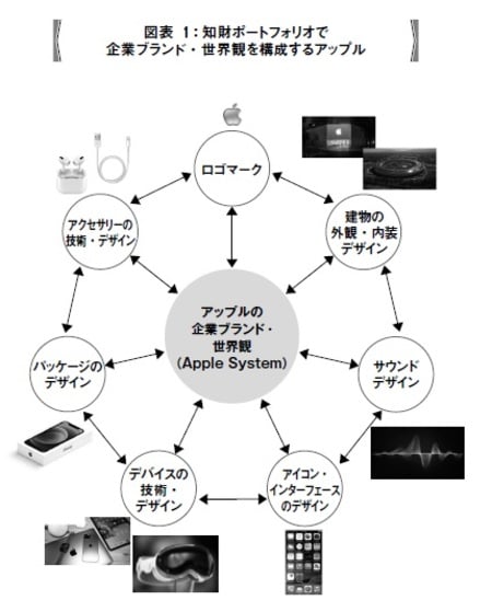 ［図表1］知財ポートフォリオで企業ブランド・世界観を構成するアップル