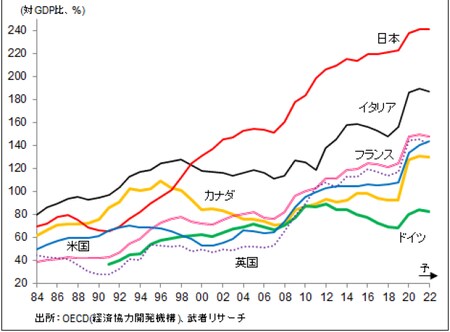 ［図表8］G7政府総債務対GDP比