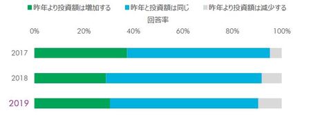 [図表3]昨年と比較した今年の取得額（出所：CBRE Investor Intentions Survey 2019）