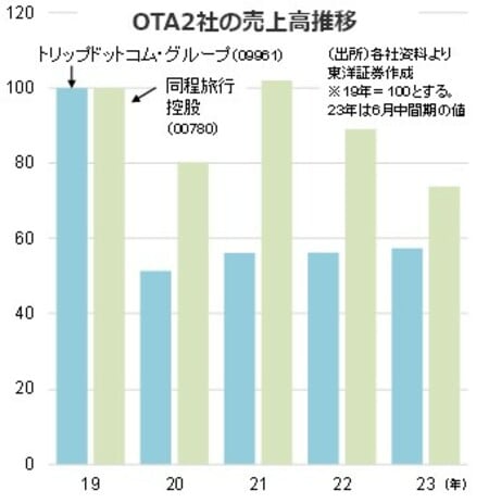 ［図表3］OTA2社の売上高推移