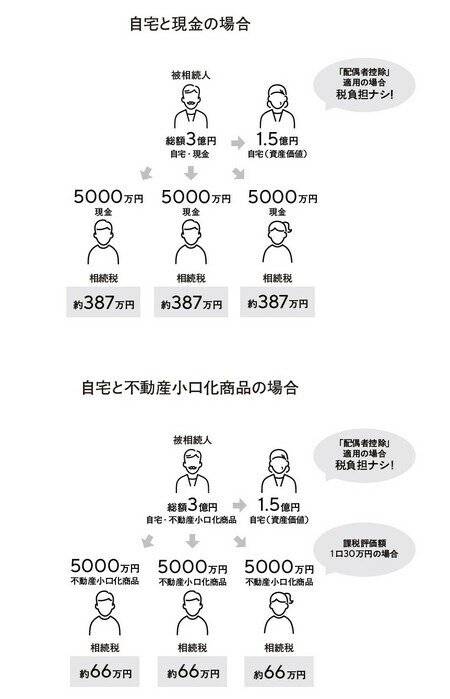 不動産小口化商品は節税効果と遺産分割のしやすいというメリットがある。