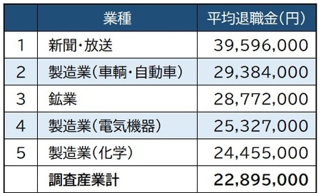 出所：中央労働委員会『令和元年賃金事情等総合調査』より作成