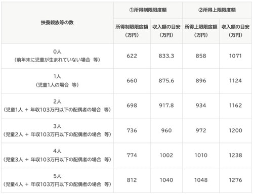 内閣府児童手当制度のご案内より抜粋