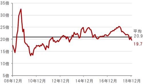 月次、期間：2008年12月末～2018年12月末 ※水関連企業：S&Pグローバル・ウォーター指数 出所：ブルームバーグのデータを使用しピクテ投信投資顧問株式会社作成