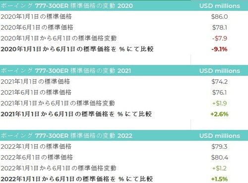 図3：2020年1月1日から2022年6月1日までのハンディコンテナおよびナローボディ機の価値変化