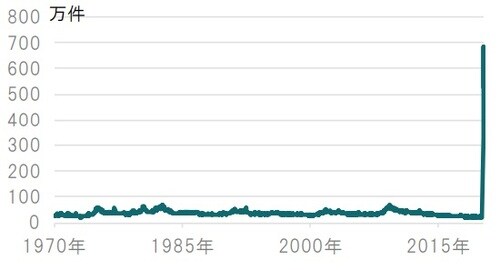 週次、期間：1970年1月2日～2020年4月10日 出所：ブルームバーグのデータを使用しピクテ投信投資顧問作成