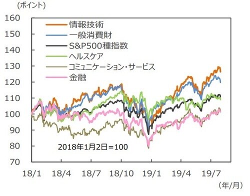 ［図表2］S&P500種指数と主要セクター （注）データは2018年1月2日～2019年7月31日。 （出所）Bloomberg L.P.のデータを基に三井住友DS アセットマネジメント作成