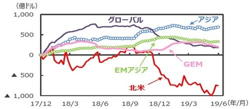 （注1）EPFRグローバル：米国に本社を置く金融商品の調査会社。2019年5月末現在33.8兆ドル規模の世界のファンドの資金フローデータを持つ。データは2017年12月～2019年6月。週次ベース。2017年12月からの累計。 （注2）「アジア」は日本、豪州、ニュージーランド、香港、シンガポール。 「EMアジア（新興アジア）」は中国、インド、韓国、台湾、インドネシア、マレーシア、フィリピン、タイ、ベトナム、パキスタン、バングラデシュ。「GEM」はGlobal Emerging Markets（世界の新興国市場全体に投資するファンドの総称）。 （出所）EPFRグローバルのデータを基に三井住友DSアセットマネジメント作成