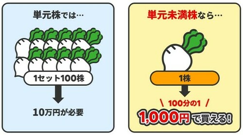 単元未満株のイメージ図