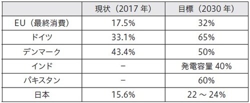 注：再生可能エネルギーに水力を含む数値 出所：各種資料より筆者作成