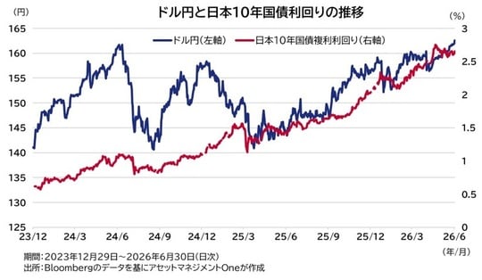 出所：Bloombergのデータを基にアセットマネジメントOneが作成
