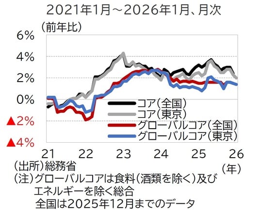 出所：総務省 （注）グローバルコアは食料（酒類を除く）及びエネルギーを除く総合。全国は2025年12月までのデータ