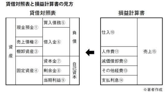 出所：著者作成