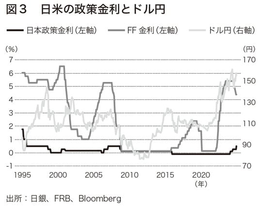 [出典]：日銀、FRB、Bloomberg