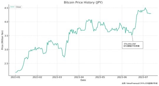 出所:Yahoo!Financeよりマネックス証券が作成