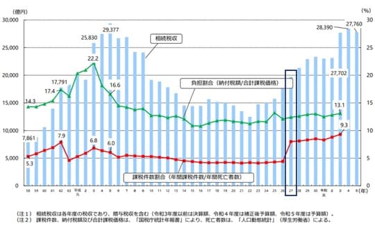 出所：財務省「相続税の改正に関する資料」※1