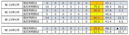 出所：内閣府「景気ウォッチャー調査」より作成