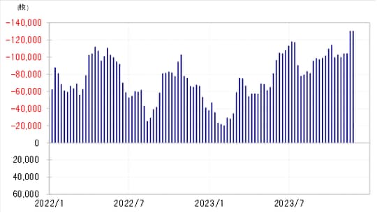 出所：リフィニティブ社データよりマネックス証券が作成