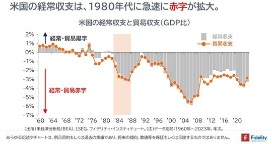 ［図表2］米国の経常収支と貿易収支（GDP比）