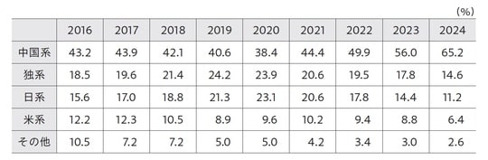 出所:中国汽車工業協会の発表より筆者作成