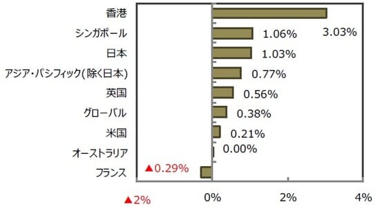 （出所）FactSet、Bloomberg L.P.のデータを基に三井住友アセットマネジメント作成