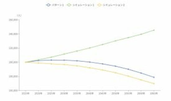 出所:国立社会保障・人口問題研究所「日本の地域別将来推計人口」に基づきまち・ひと・しごと創生本部作成 ※パターン1:全国の移動率が今後一定程度縮小すると仮定した推計(社人研推計に準拠) シミュレーション1:合計特殊出生率が人口置換水準(人口を長期的に一定に保てる水準は2.1)まで上昇したとした場合のシミュレーション シミュレーション2:合計特殊出生率が人口置換水準(人口を長期的に一定に保てる水準の2.1)まで上昇し、かつ人口移動が均衡したとした(移動がゼロとなった)場合のシミュレーション。