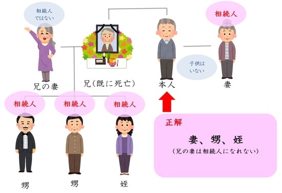 正解は、配偶者と甥&姪