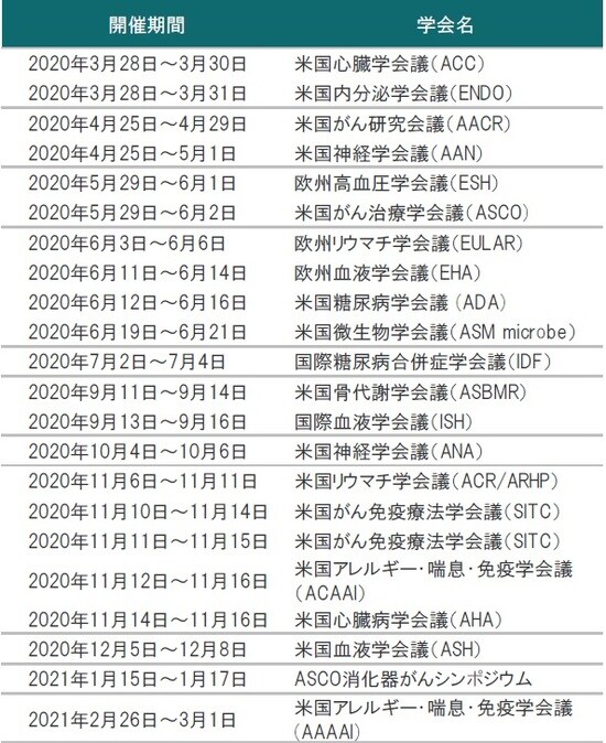 ※学会の開催期間は変更、延期、中止されることがあります。 出所:各種資料を使用しピクテ投信投資顧問株式会社作成