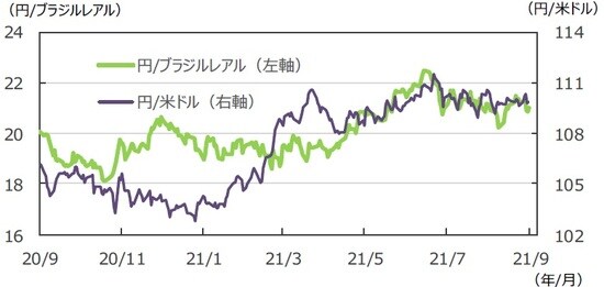（注）データは2020年9月11日～2021年9月10日。 （出所）FactSetのデータを基に三井住友DSアセットマネジメント作成
