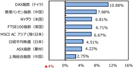 （出所）FactSet、Bloomberg L.P.のデータを基に三井住友DSアセットマネジメント作成