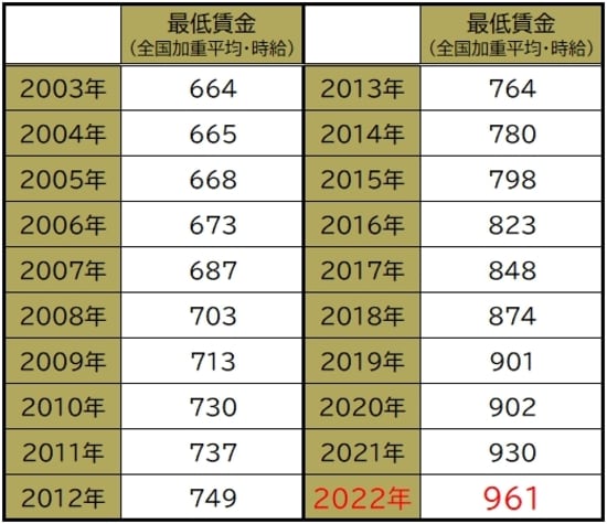 厚生労働省HP「平成14年度から令和３年度までの地域別最低賃金改定状況」等を参考に作成