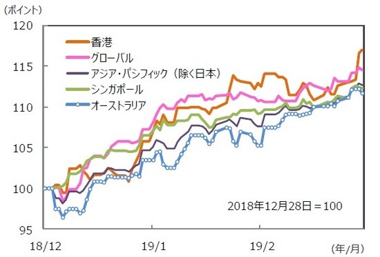 （注）データは2018年12月28日～2019年3月29日。S＆P REIT指数の国・地域別指数（配当込み、現地通貨ベース）。 （出所）FactSet、Bloomberg L.P.のデータを基に三井住友DSアセットマネジメント作成