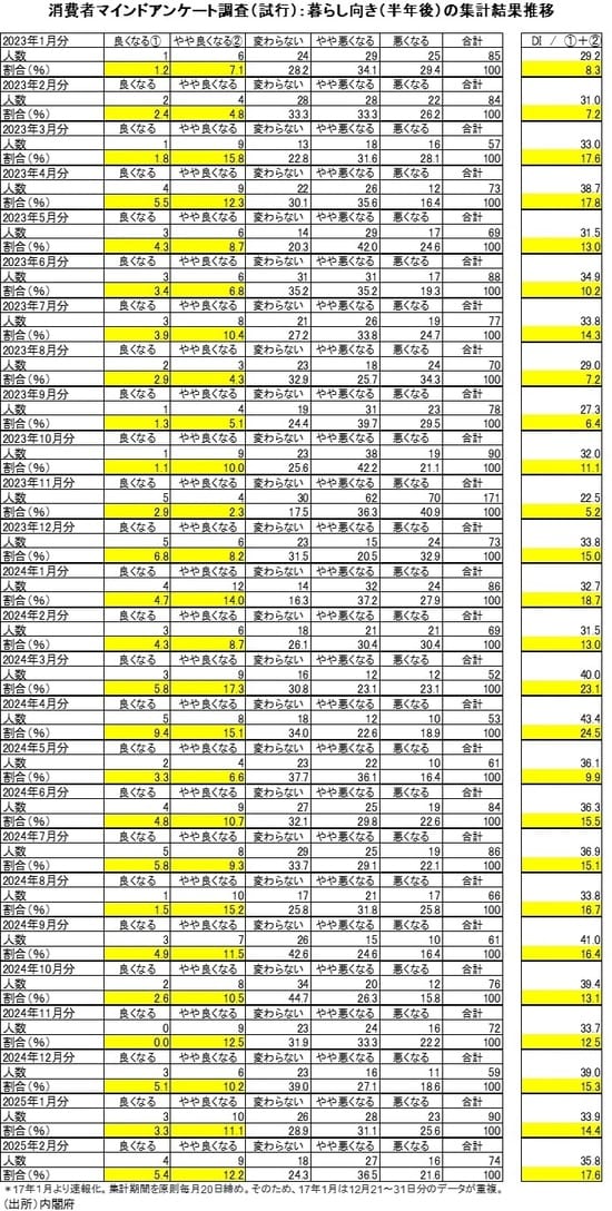 （出所）内閣府