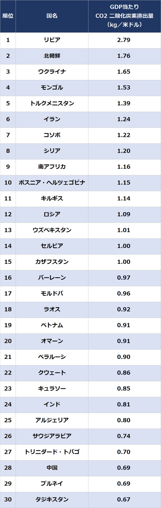 出所：IEA（国際エネルギー機関）2020年  ＊IEAによる推計値。各国がUNFCCCに提出している数値とは異なる