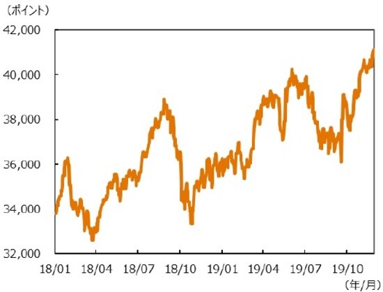 （注）データは2018 年1月1日～ 2019 年11月29日。 （出所）Bloomberg のデータ を基 に三井住友 DS アセットマネジメント 作成