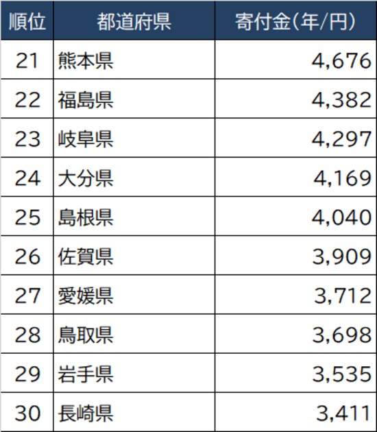 出所：総務省『家計調査家計収支編』より作成 ※数値は2018年～2020年の平均値