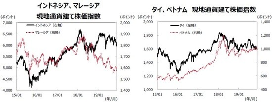 （注１）データは2015年1月1日～2019年11月29日。 （注２）各国の株価指数の名称はP14の参照ページに記載。 （出所）Bloombergのデータを基に三井住友DSアセットマネジメント作成