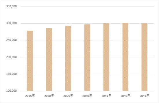 出所:国立社会保障・人口問題研究所「日本の地域別将来推計人口(平成30(2018)年推計)」