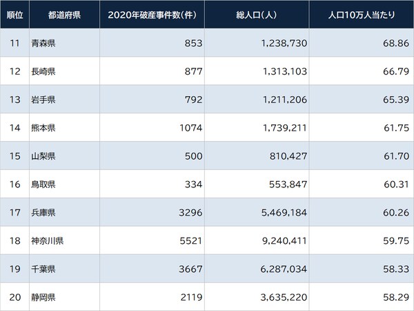 出所：裁判所「司法統計月報（速報値）」2020年12月より算出  ※数値左：2020年度累計、数値右：人口10万人当たりの件数。人口は2020年国勢調査結果を参照
