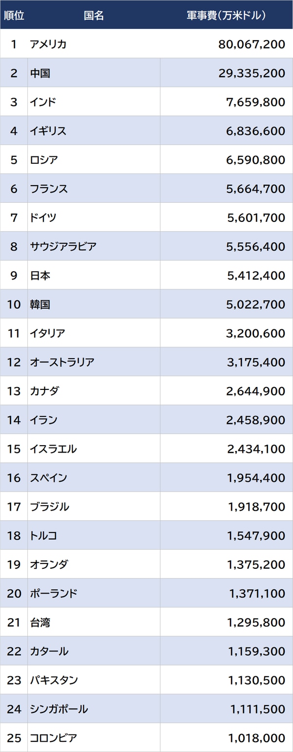 出所：世界銀行　資料：GLOBAL NOTE ※データは2021年 ※中国は政府公式予算に含まれない軍事支出の推計を含む ※日本は軍人恩給を含まない ※台湾は軍人恩給を含まない、準軍事組織への支出を含まない ※カタールは予算ベース