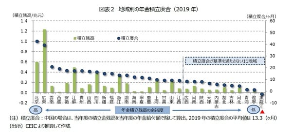 ［図表2］地域別の年金積立度合（2019年）