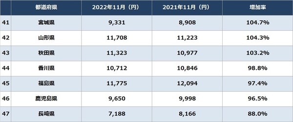 出所：総務省統計局『家計調査 家計調査編』より作成 ※2022年12月調査と2021年12月調査、2人以上世帯「電気代」を比較 ※実際は県庁所在地での調査であり、地域の実情とは異なる場合があることに留意