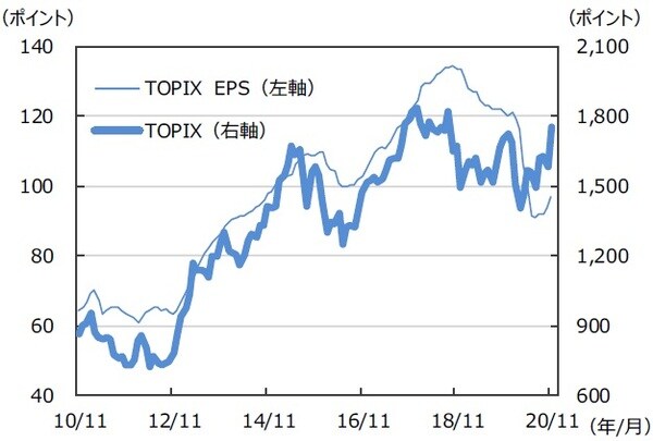 ※EPSとは…［Earnings Per Share］＝1株当たり純利益。当期純利益を発⾏済株式数で割ったものです。 （注）データは2010年11⽉〜2020年11⽉。⽉末ベース。EPSは12ヵ月先予想ベース。FactSet集計。  （出所）FactSetのデータを基に三井住友DSアセットマネジメント作成