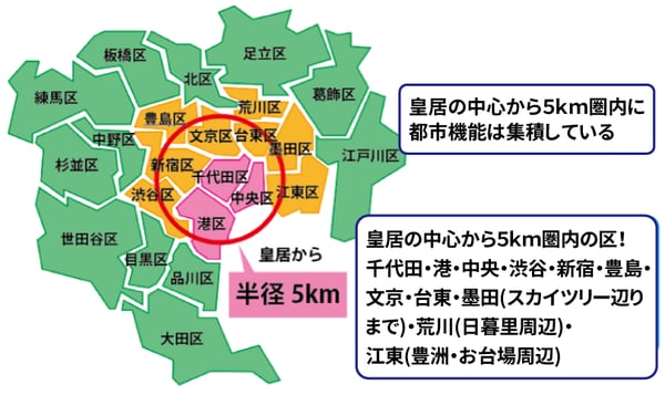 ［図表2］皇居を中心とした半径5キロ圏内に産学官の中枢は集中している