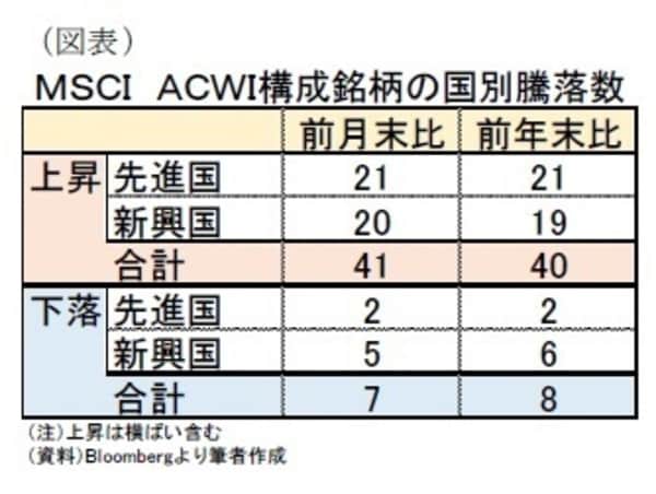 ［図表4］MSCI ACWI構成銘柄の国別騰落数